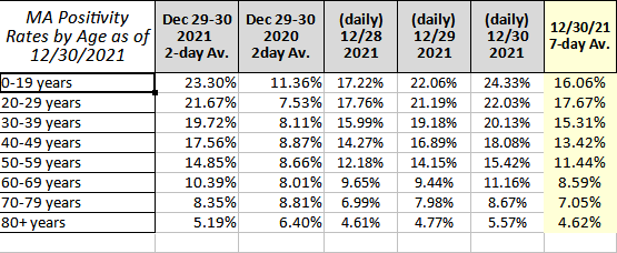 DracutWatch's tweet image. There is fascinating MA data on this. Compares end of 2020 to end of 2021 COVID positivity rate by age group. Positive rate 23.3% for kids, 6.8% for seniors &amp;gt; 70. In 2020 it was 11.4% for kids, 7.6% for seniors &amp;gt; 70. #maedu #Chapter93 #mapoli #OmicronVirus