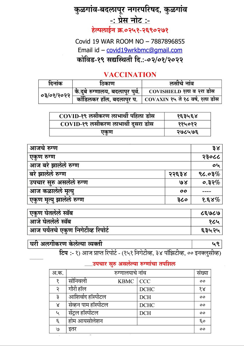 Mibadlapurkar's tweet photo. Badlapur Corona Update
02/01/2022

#CoronaInBadlapur
#badlapur #corona
#बदलापूर #कोरोना #अपडेट https://t.co/xmAt0SPwq5