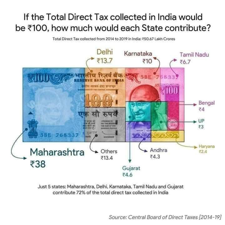 WeekendInvestng's tweet photo. Nice infographic on state tax share https://t.co/pbwlwTYktk