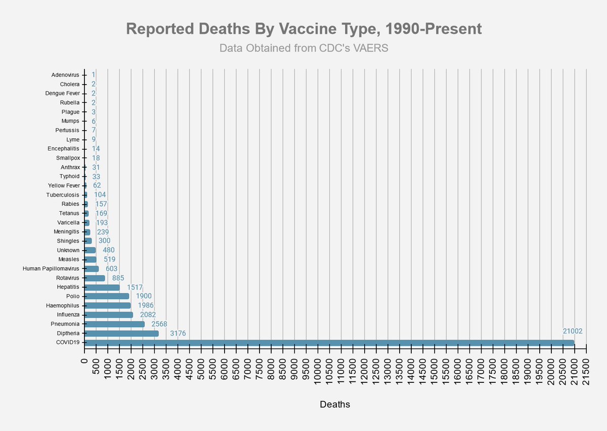 chiproytx's tweet image. My colleague @RepMTG (official account) was suspended from twitter. A recent tweet showed potential risk from COVID vax. This is data she tweeted - from VAERS, supported by CDC/FDA. #BigHealthcare doesn’t want us to discuss this. I will continue to.  #HealthcareFreedom