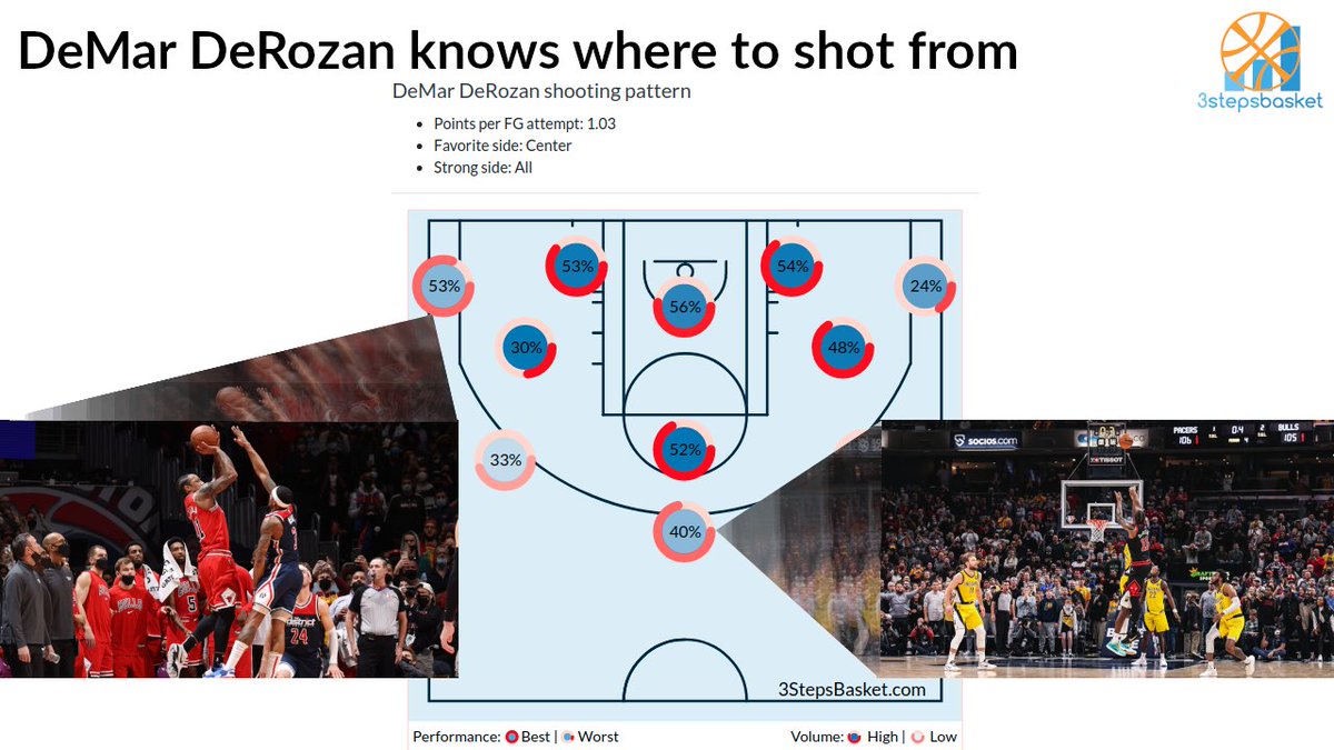 3StepsBasket's tweet photo. 🏀 Back to back nights with buzzer beaters for @DeMar_DeRozan.

Although he doesn't shot much behind the arc, in these two cases he selected two spots where he is extremely efficient from.

#NBA #BullsNation #NBAAllStar #NBA75 #NBATwitter #ChicagoBulls #BullsvsWizards #CHIvsWAS https://t.co/XIv7fr31Dm