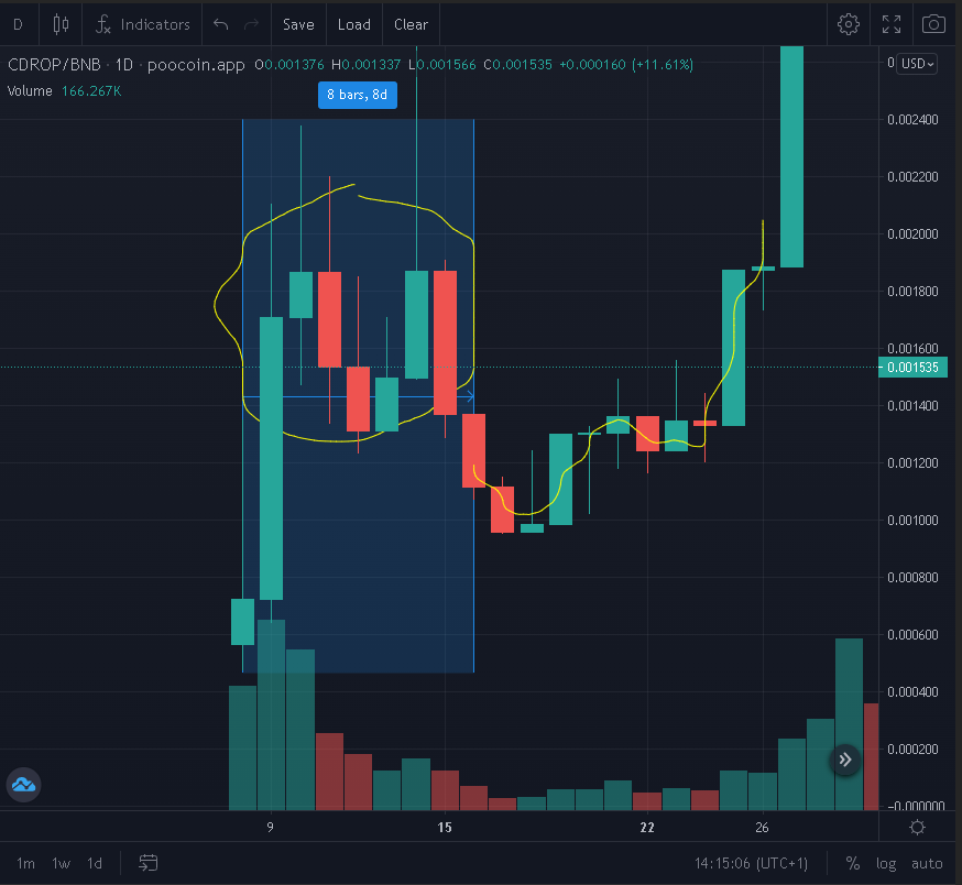 0xHisoka's tweet image. #ComparisonChart : #WEBFOUR vs $CDROP 

🎰 $CDROP 
🌊1⃣Good start, with #healthy profit take after 8 days
🌊2⃣Big pump few days after that
The 🌊3⃣is in accumulation, gonna be HUGE

🕸️#WEBFOUR 
🌊1⃣ HUGE start, with #healthy profit take the past 5 days
The 🌊2⃣ jst gona be INSANE