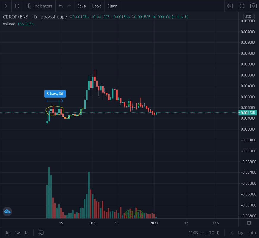 0xHisoka's tweet image. #ComparisonChart : #WEBFOUR vs $CDROP 

🎰 $CDROP 
🌊1⃣Good start, with #healthy profit take after 8 days
🌊2⃣Big pump few days after that
The 🌊3⃣is in accumulation, gonna be HUGE

🕸️#WEBFOUR 
🌊1⃣ HUGE start, with #healthy profit take the past 5 days
The 🌊2⃣ jst gona be INSANE