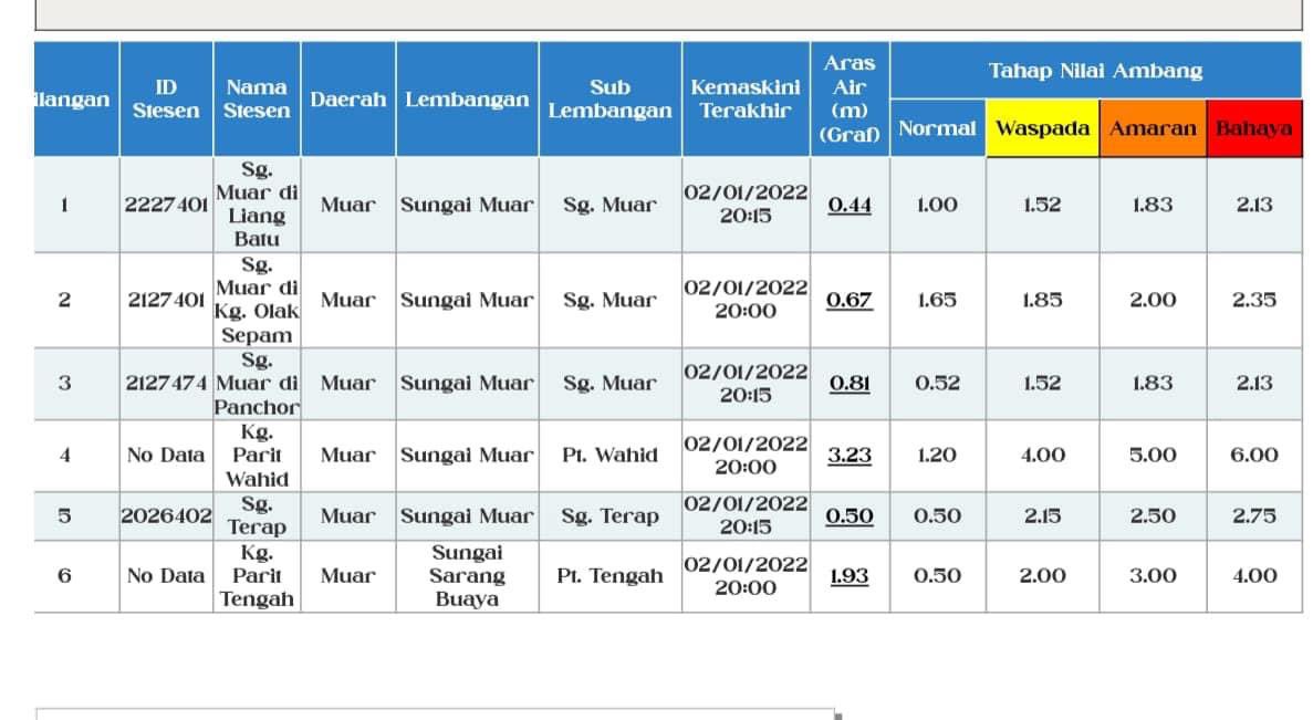 twt_muo's tweet photo. Pemantauan berterusan dari pihak PDRM Muar melibatkan sungai-sungai di dalam daerah Muar. Sentiasa berjaga-jaga dan sentiasa mengikuti maklumat terkini. https://t.co/cDS1rh9oFv