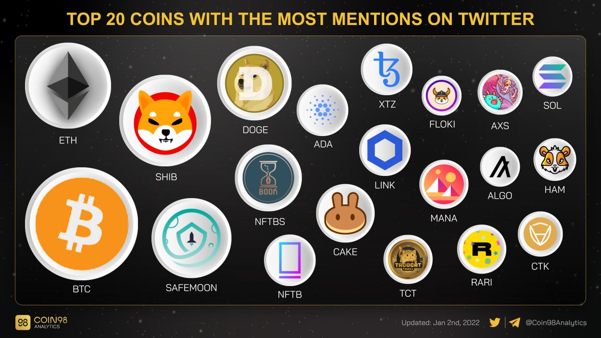 Coin98Analytics's tweet photo. TOP 20 COINS WITH THE MOST MENTIONS ON TWITTER https://t.co/tXg6sYlrRA