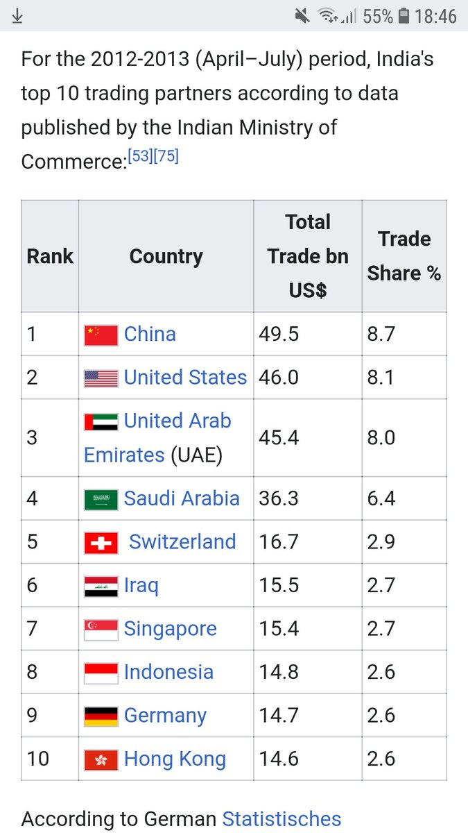 In case you missed it ...
The UK did not need to leave the EU to do more trade with India. Germany does far more bilateral trade with India as an EU member than Britain does outside the EU. The EU also happens to be India's largest global trade partner alongside the USA.
🇪🇺 🇮🇳