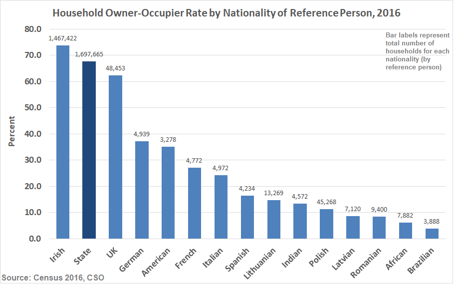 seamuscoffey's tweet photo. The home ownership rate in #Census2016 was 68%. For households headed by an Irish national it was 74%. For other nationalities it was 26%.

Households with an non-Irish national as the reference person were 14% of all households and 40% of households in the private rental sector. https://t.co/yDty0zeDb7