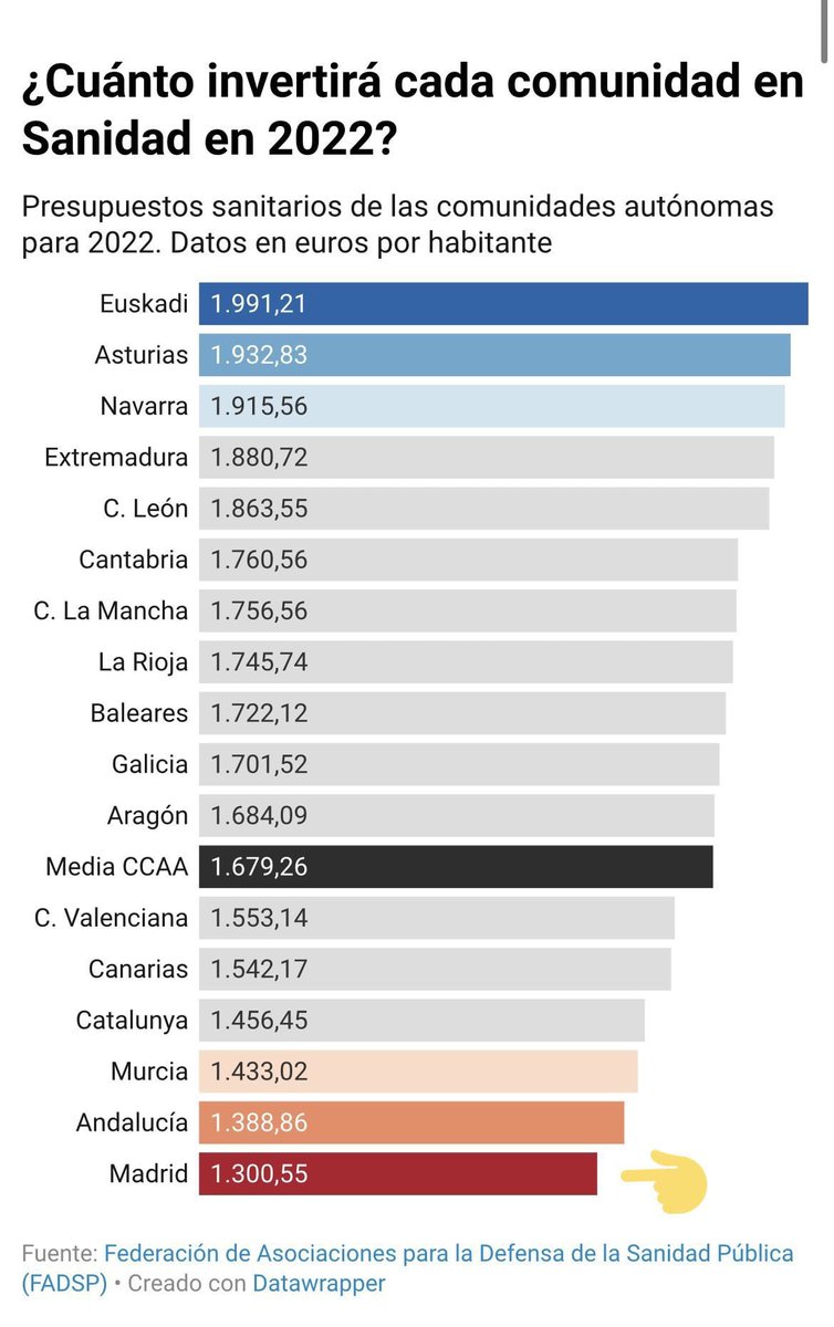 Me remito a los datos que es la que permanece, a los demás nos toca acordarnos cuando vayamos a votar.
#SanidadPublica 
#Salud 
#Presupuesto2022