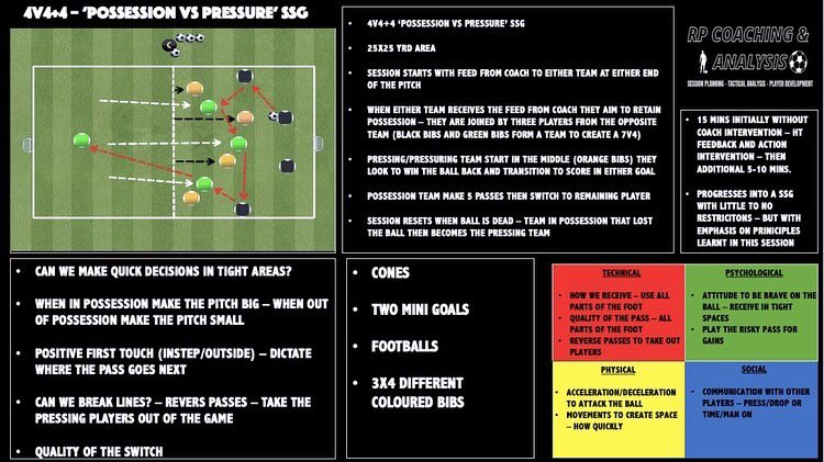 RussellPope99's tweet photo. First session plan uploaded to @RPcoachanalysis Instagram. A 4v4+4 transitioning into a 7v4 over/underload ‘Possession vs Pressure’ SSG.

Session plan alongside a training clip

Check it out and give us a follow👇

https://t.co/iK5rKK1eW0

@TacticalPad https://t.co/PirnNP9QuZ