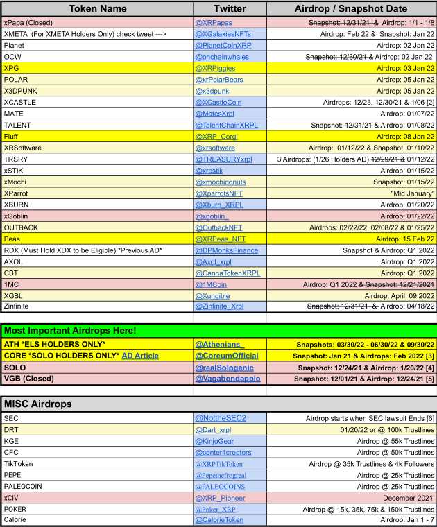 XRP_Airdrops's tweet photo. 🎈🎁📜#Airdrop Spreadsheet UPDATE 📜🎁🎈

📢 UPDATE!
New Tokens Added: $Fluff, $XPG &amp; $PEAS

📜 Spreadsheet: https://t.co/lRAM9bsolv

🗓️ Current (02.Jan.22) Airdrop Schedule Below

Tips Appreciated: https://t.co/uuyA9ziFp3
Follow, ♻️ &amp; ❤️ $XRP #XRPLcommunity! https://t.co/gQ7LzTTJIK