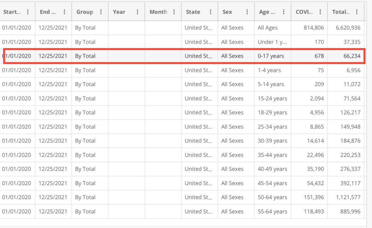 35/ Some people oppose vaxx mandates despite taking the vaccines. Others support mandates for adults especially for seniors but reject it for kids. In almost two years of data, 66,234 kids in the US died of all causes; 678 was COVID-related.That’s 1.02% of children deaths.