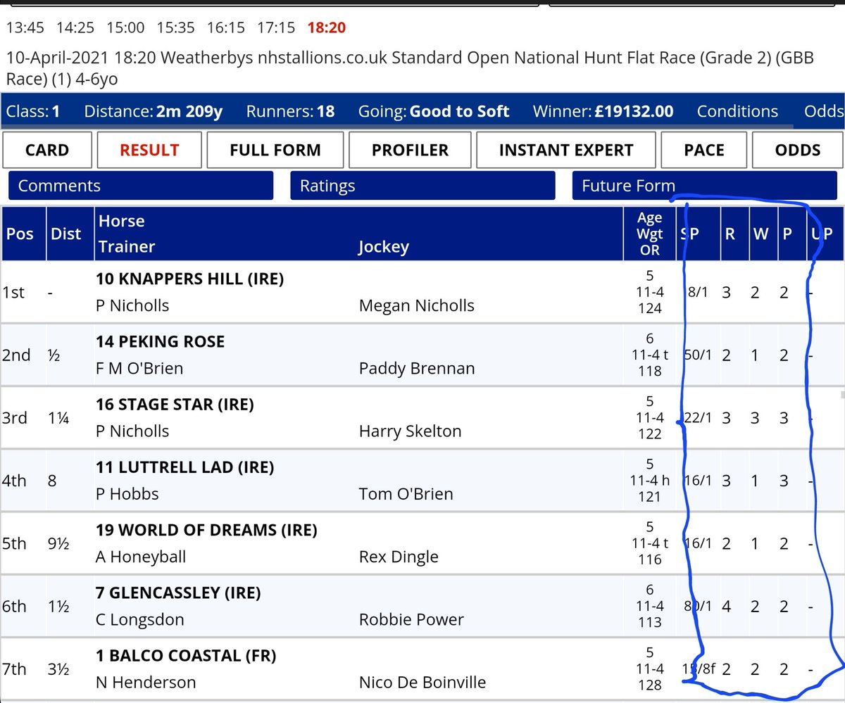 MattBisogno's tweet photo. As an aside, that Aintree Grade 2 bumper has now thrown 20 winners from 39 subsequent runs!

#HotForm https://t.co/IrcoGOUkfd