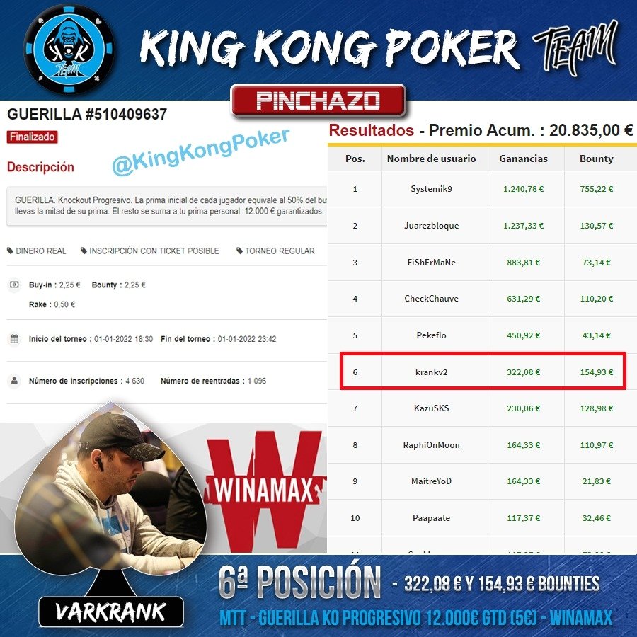 KingKongPoker's tweet photo. 📌 PINCHAZO @Winamax_Espana

Nuestro #KKompañero 🦍 @krankv2 alcanza la 🎯 6a posición en el MTT "Guerilla" de ayer con un field de 4.630 jugadores

Enhorabuena 👏👏#Kinkones torneazo, buen comienzo de año

✍️ @pokerius @KingKongPoker

Más en nuestra web:
https://t.co/dxfGImqM1G https://t.co/T1TBGIhflv