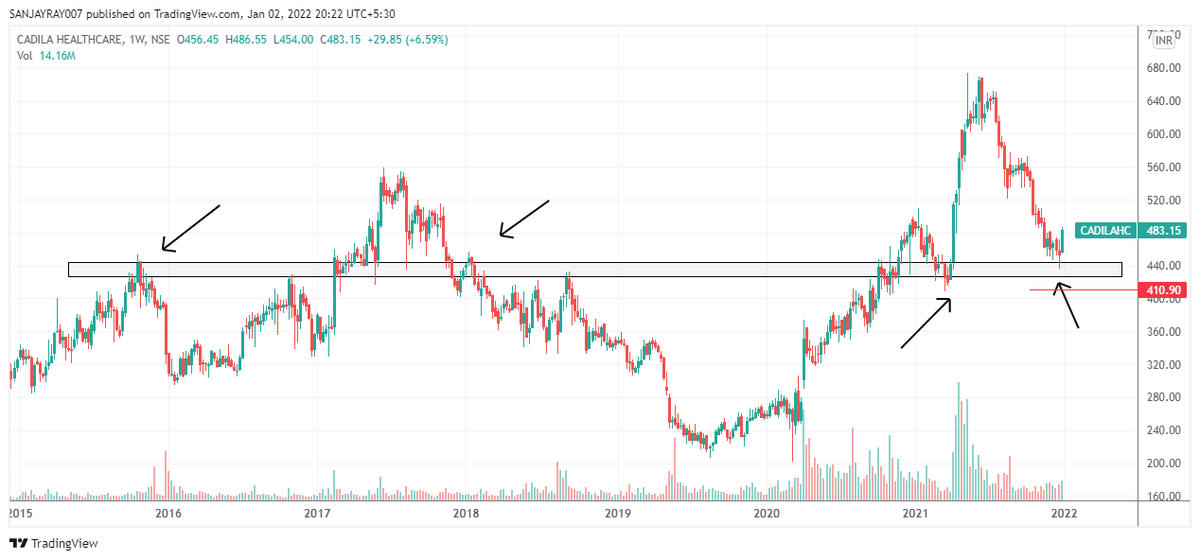 Sanjayr03910457's tweet photo. #CADILAHEALTH LTP 483
WEAK BELOW 410/ UPSIDE-660/860
GOOD RR TRADE.
#POSITIONAL
#STOCKMARKET
#BREAKOUTSTOCKS
#SWINGTRADING
#TRADING
#GUWAHAT https://t.co/2N1nSMOTPS