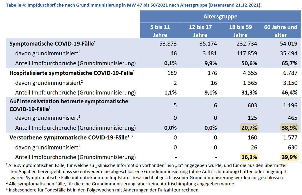 ECMOKaragianni1's tweet image. Eindrucksvolle Wirkung der #Booster Impfung auf die Intensivpflichtigkeit bei #Delta aus dem #RKI Wochenbericht vom 23.12.21 
Erheblich weniger Impfdurchbrüche auf den Intensivstationen nach der Auffrischimpfung. Für #Omicron wird es noch wichtiger.
rki.de/DE/Content/Inf…