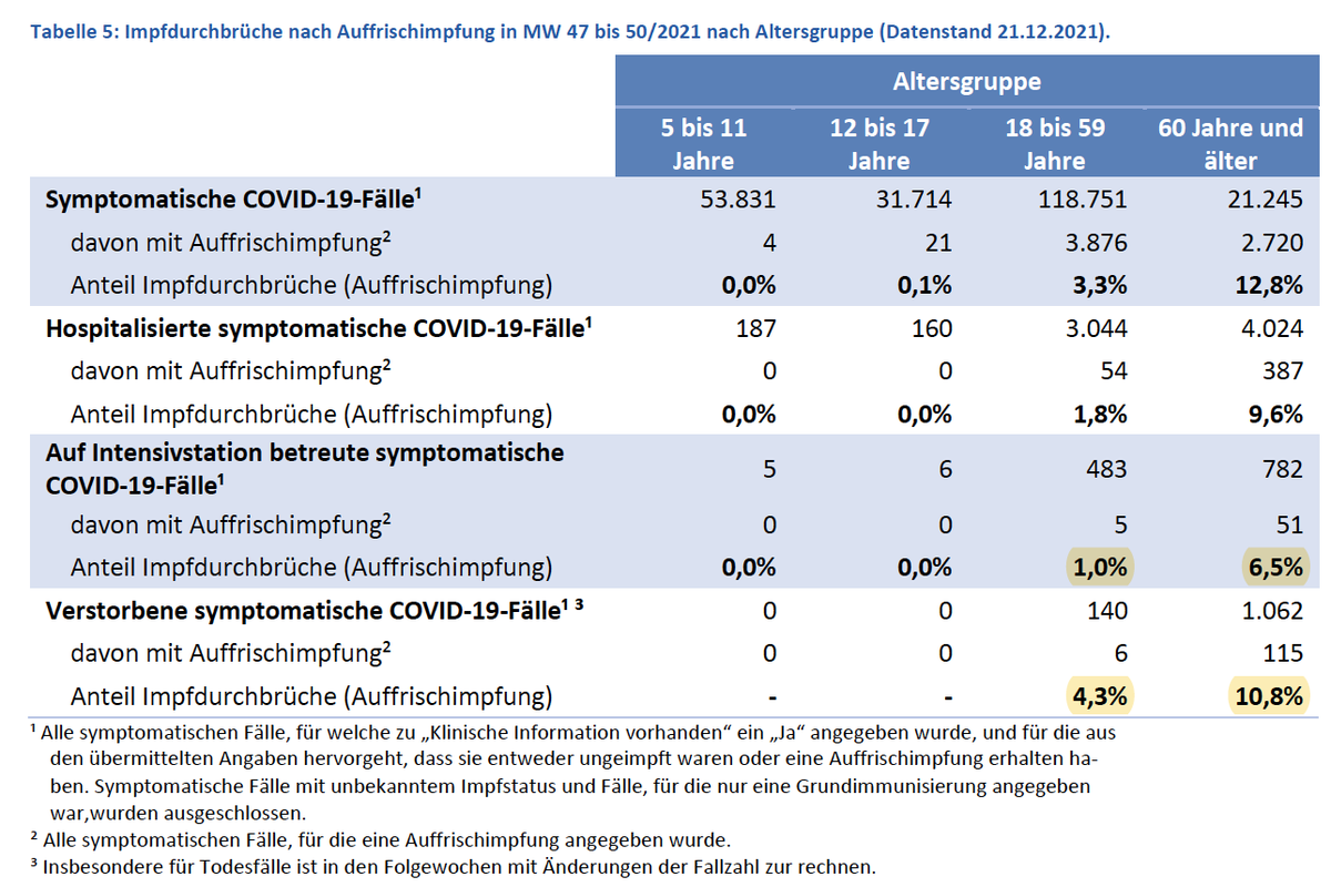 ECMOKaragianni1's tweet image. Eindrucksvolle Wirkung der #Booster Impfung auf die Intensivpflichtigkeit bei #Delta aus dem #RKI Wochenbericht vom 23.12.21 
Erheblich weniger Impfdurchbrüche auf den Intensivstationen nach der Auffrischimpfung. Für #Omicron wird es noch wichtiger.
rki.de/DE/Content/Inf…