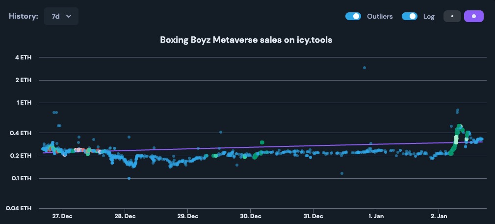 On Chain Data of the Boxing Boyz! Floor looks sexy🤩 #10ETHFLOOR #PROBABLYNOTHING #BOXINGBOYZ #BOXINGBOYZNFT