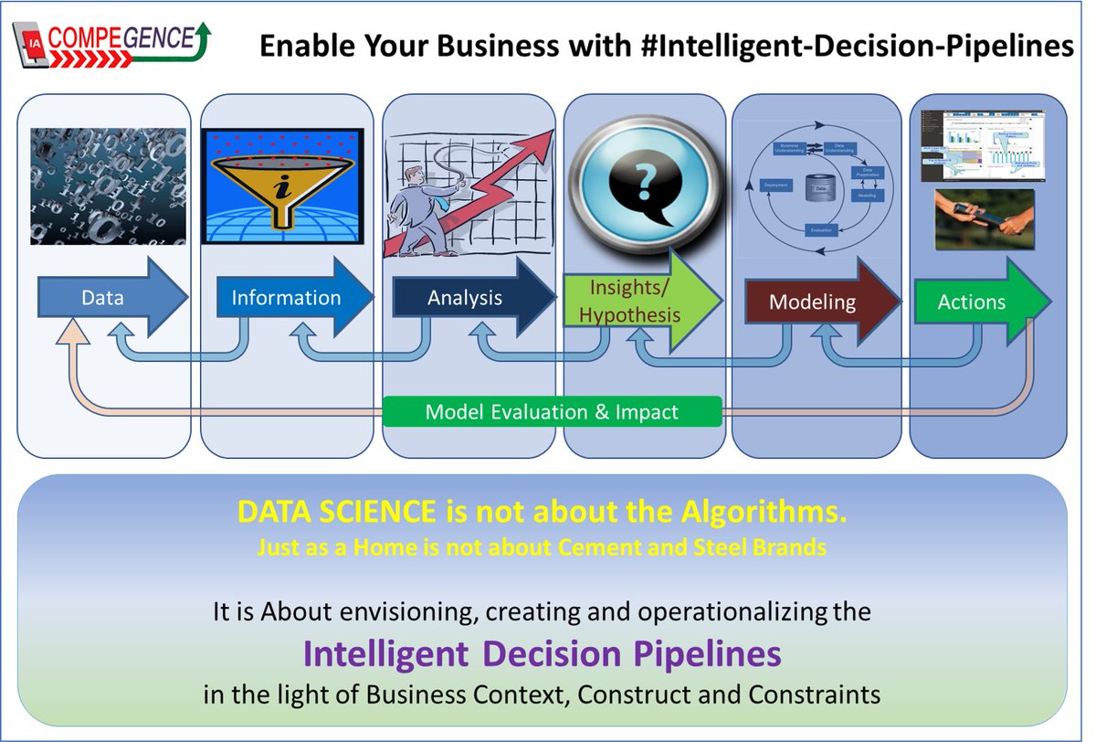 COMPEGENCE's tweet photo. #DataScience is not about the #Algorithms. Just as a Home is not abt Cement n Steel Brands.

It is About envisioning, creating, operationalizing 
Intelligent Decision Pipelines in light of Business Context, Construct &amp; Constraints

#IntelligentDecisionPipeline #DecisionPipeline https://t.co/e8PX7m6VgT