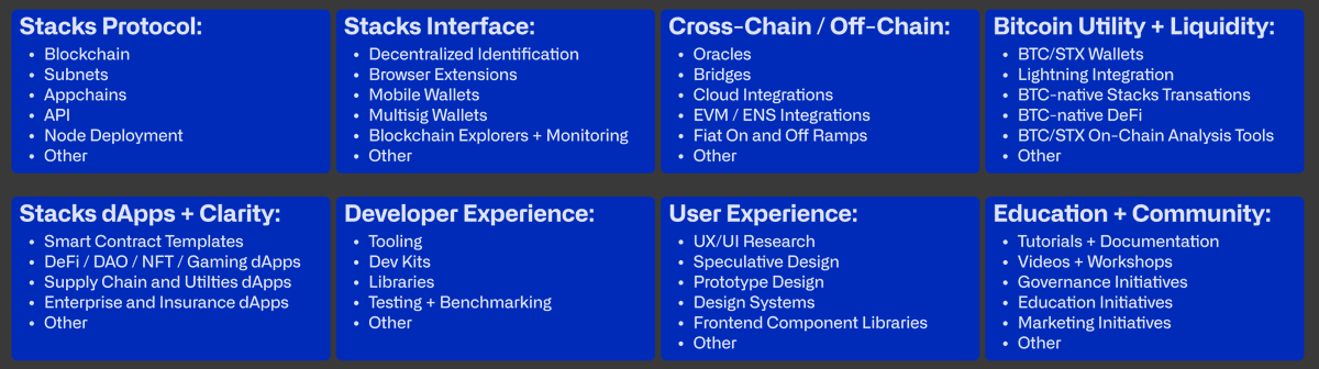 corcoranwill's tweet image. Kicking around some ideas for Grant Categories and prompts to help builders know how to categorize.

Thoughts on this taxonomy?

Goal is to provide *just enough* direction, but not stifle innovation.

Thanks!