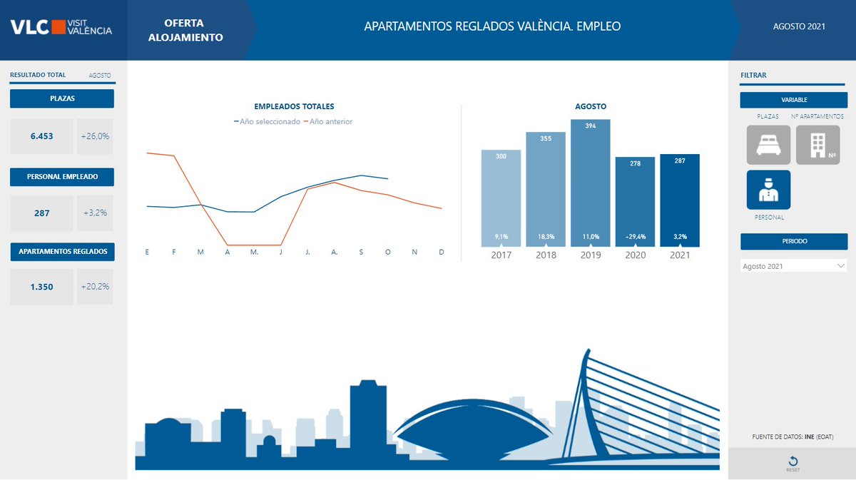 avaecval's tweet photo. 3/12 Y así, vemos que según el SIT, en agosto de 2021, había 1.350 apartamentos reglados (registrados) en València frente una oferta de 4.981 apartamentos turísticos: https://t.co/T4aq94mx4T