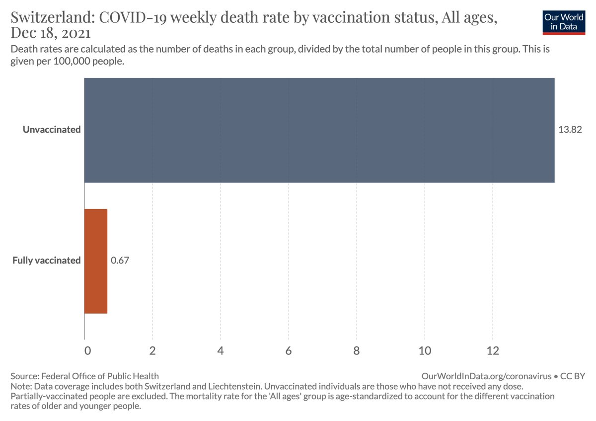 Dos gráficas complementarias:
1️⃣ Incidencia de COVID19 en no vacunados (⚫️) y vacunados con pauta completa (🔵) (Datos de Estados Unidos).
2️⃣ Tasa de fallecidos por COVID19 en Suiza estando no vacunados (⚫️) y en vacunados con pauta completa (🟤).