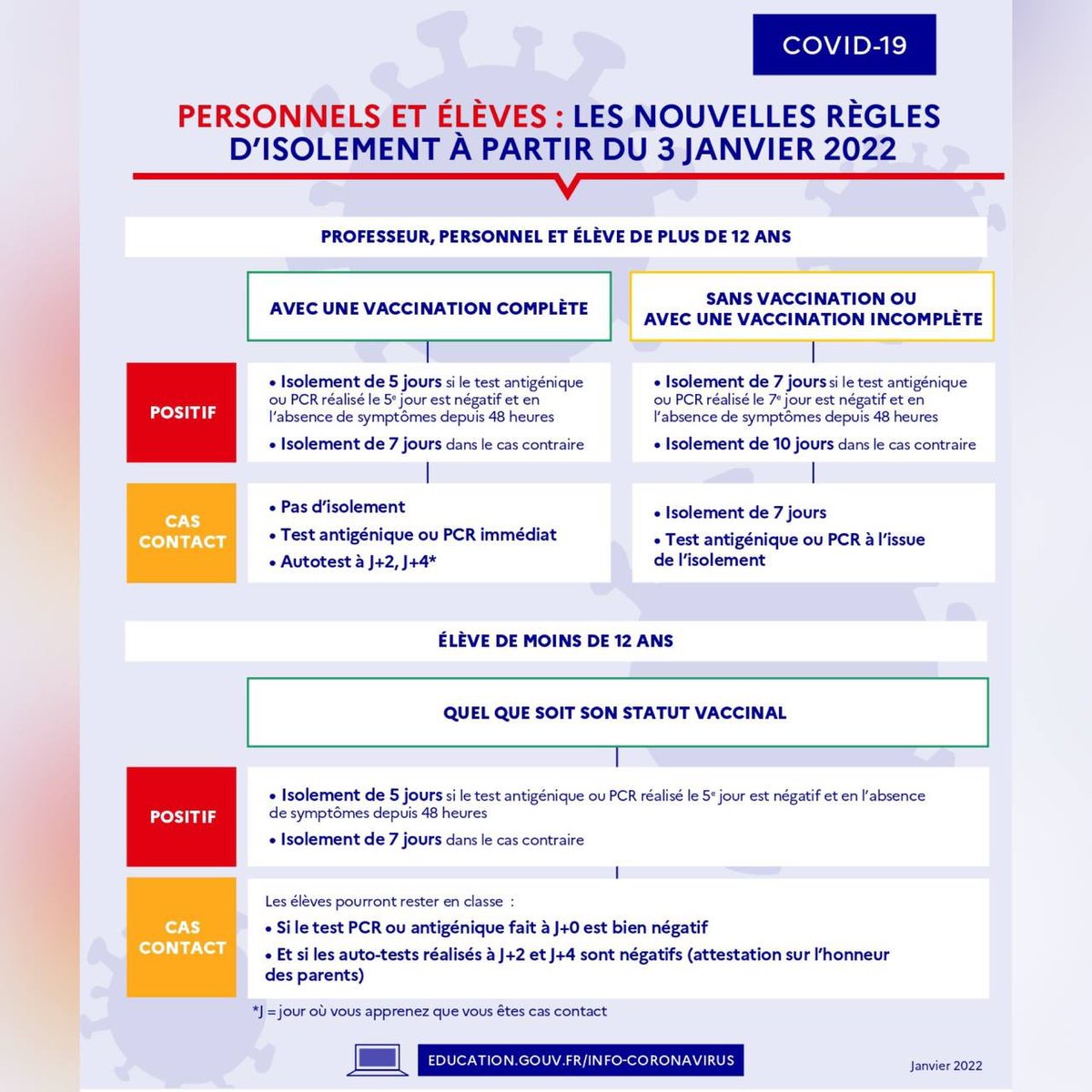 Une école ouverte avec des conditions sanitaires adaptées!
Dès ce lundi 3 janvier, de nouvelles règles d’isolement et de dépistage s’appliqueront. 
Ces évolutions visent à assurer la protection des élèves et des personnels.
➜ Toutes les informations : education.gouv.fr/info-coronavir…