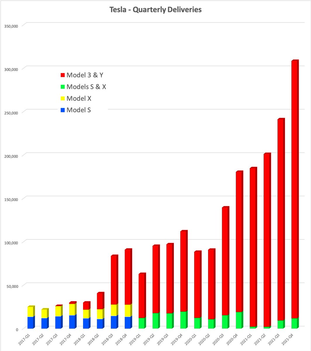 tavi_chocochip's tweet photo. “Essentially, it’s a busted growth story!” - some market-share expert
😉
#TSLA #ButNorway #ButChina https://t.co/ZId0Z8w3d9