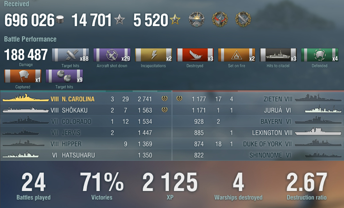 Hatchy86753o9's tweet photo. Hey @WestSantin , I have been playing @WorldofWarships over the holidays because of all the free stuff they're giving away so I settled in with the North Carolina grind.
It was quite a pleasure, far more comfortable than the Alabama. I shall miss this boat. https://t.co/3VVIGFuf4b