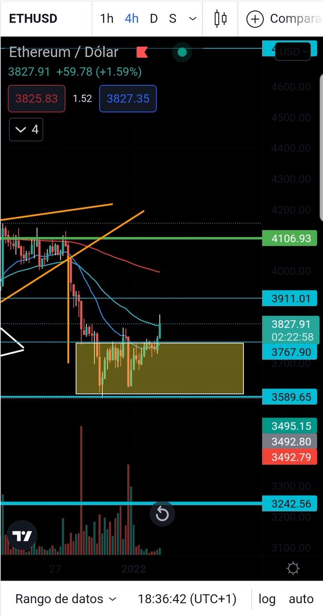 EntreCripto's tweet photo. El precio de #ETH rompe la caja de lateralización del precio que está teniendo y supera las EMAs de 20 y 50 periodos situándose cara a la resistencia de los $3900, quizás en busca de la EMA de 200 para volverla a testear, Go #Ethereum ! https://t.co/0cgTtjLGEP