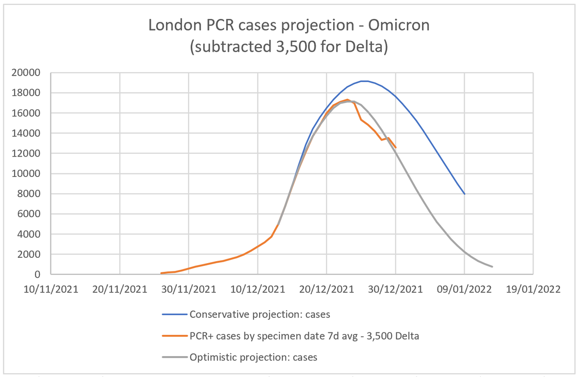 Interesting London analysis from research associate who successfully tracked and predicted data for Gauteng, South Africa 1 FIHW7TmXoBE8q0H