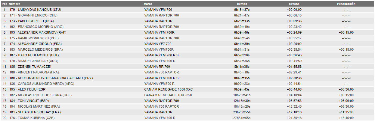 2022 44º Rallye Raid Dakar - Arabia Saudí [1-14 Enero] - Página 3 FIHXGtLXoAACc9_?format=png&name=large