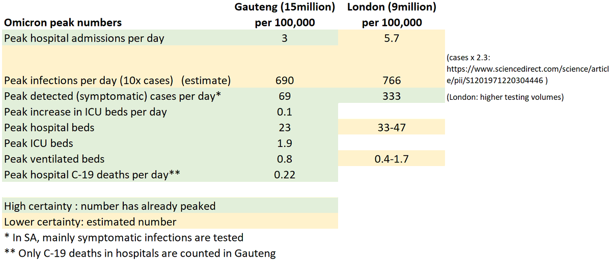 Interesting London analysis from research associate who successfully tracked and predicted data for Gauteng, South Africa 4 FIHZEorXsAQeJoX