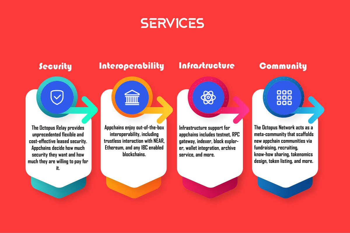 NearNFTIndia's tweet photo. Services provided by Octopus Network!

#NEAR #NEARProtocol #NEARUSDT #L1 #DeFi #Blockchain #EVM #Decentralized #DecentralizedFinance #Appchains #Web3 #octopus #octopusnetwork https://t.co/cOC5sWE0LM