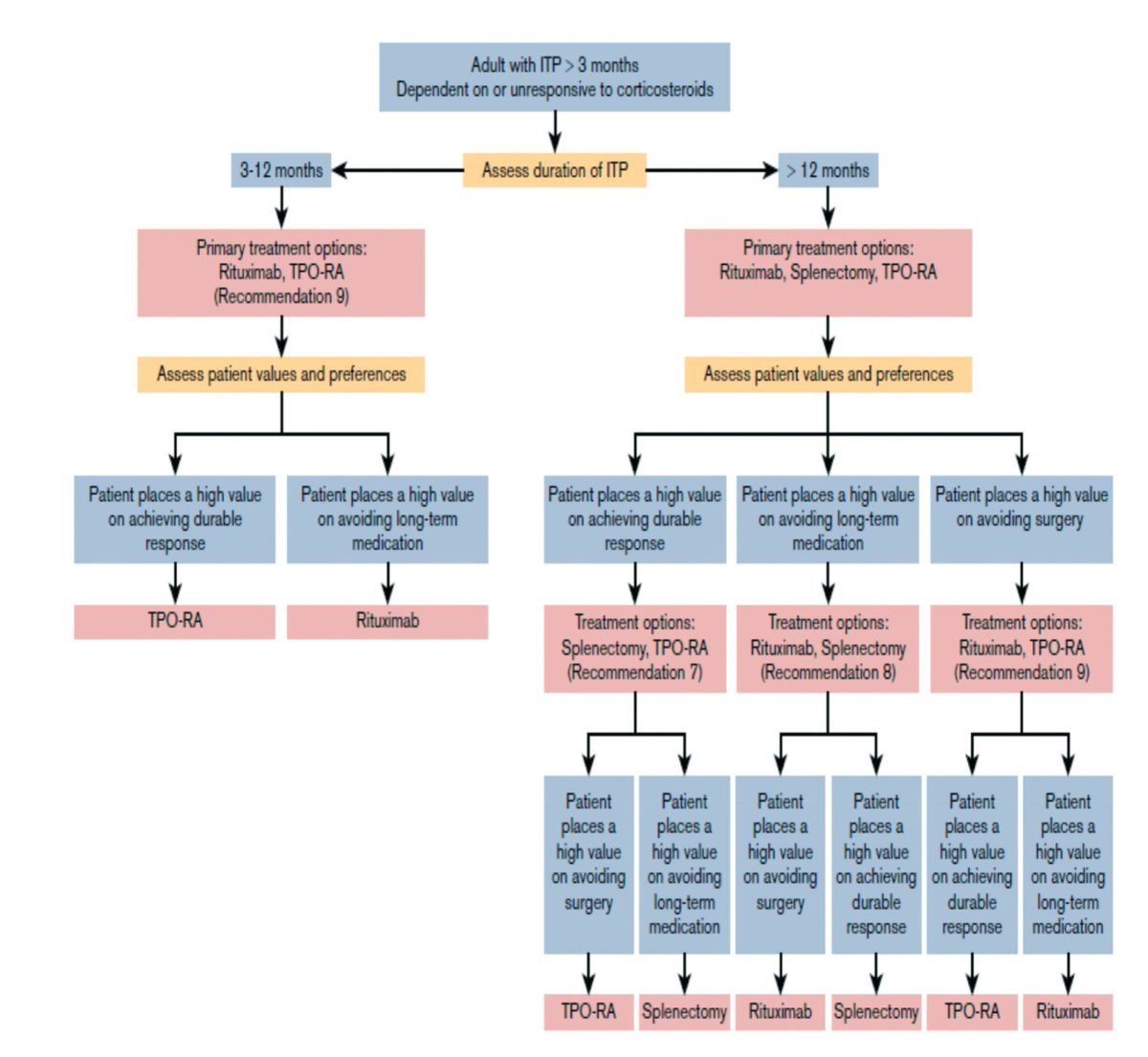 ProfMakris's tweet photo. If you are looking for a review article for an update on the management of Immune Thrombocytopenia (ITP), this is excellent and very practical. The PDF is free. https://t.co/XgsjEvGkuN https://t.co/CmTtxTe7zl