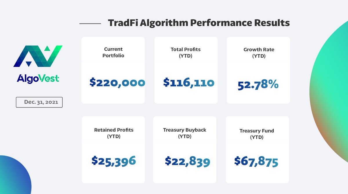 AlgoVestAVS's tweet photo. The last week of 2021 ended very well for our #AlgoVest portfolio! Looking forward to seeing the massive growth of our $AVS ecosystem following the launch of #AlgoPool USDC investment #yield pool this month. You can still get in early frogs 🐸! https://t.co/SmOkYTGdh8