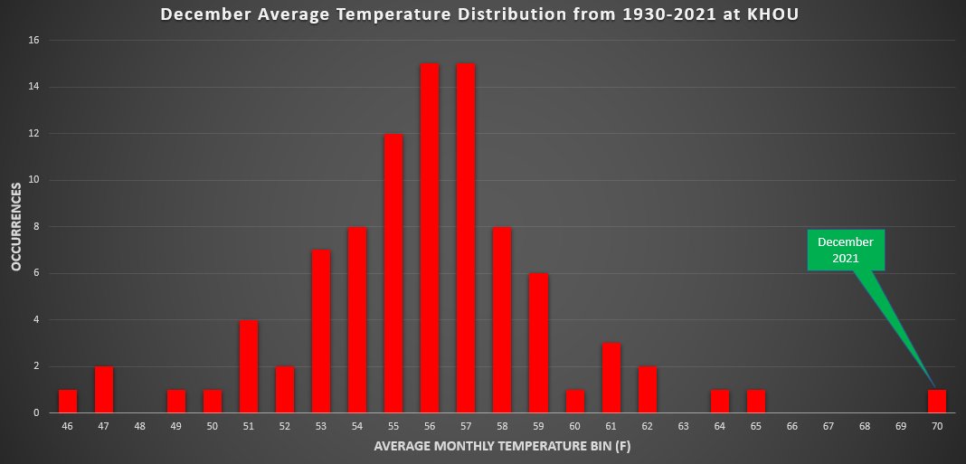 ulmpackfan's tweet photo. The December 2021 warmth in Houston continues to amaze me when thinking of its context historically.  Here are a couple of different ways to see the average monthly temperature at Houston/Hobby from 1930-2021.  Both graphs show how much of an outlier 2021 really was. #houwx https://t.co/Nog4DAEy8G