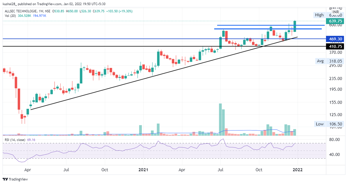 2804kushal's tweet image. #Allsectech
-strong brkout vth volume
-Try to buy at pullback arnd 600-570 sl 470DCB 
@jatankothari @RijhwaniSheetal @Arpit1223