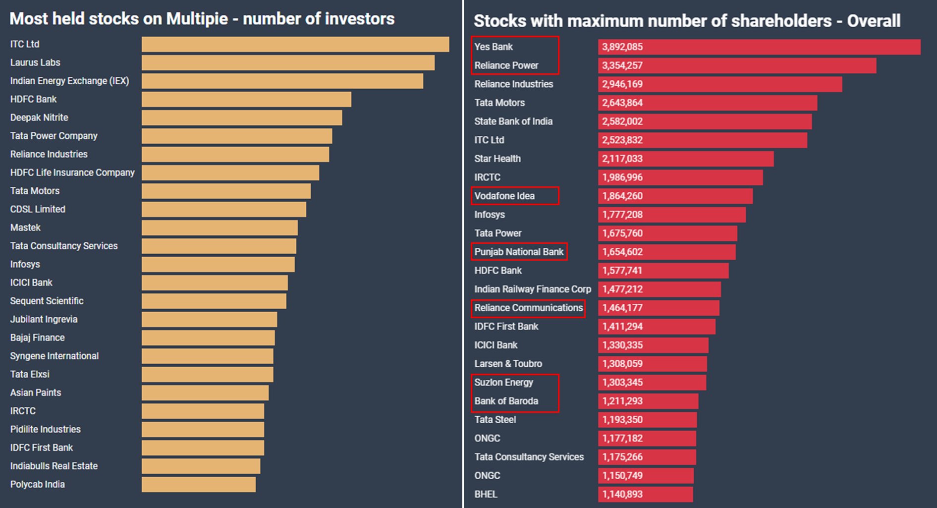 Multipie on X: &ldquo;Comparison of Top 25 most held stocks on Multipie 