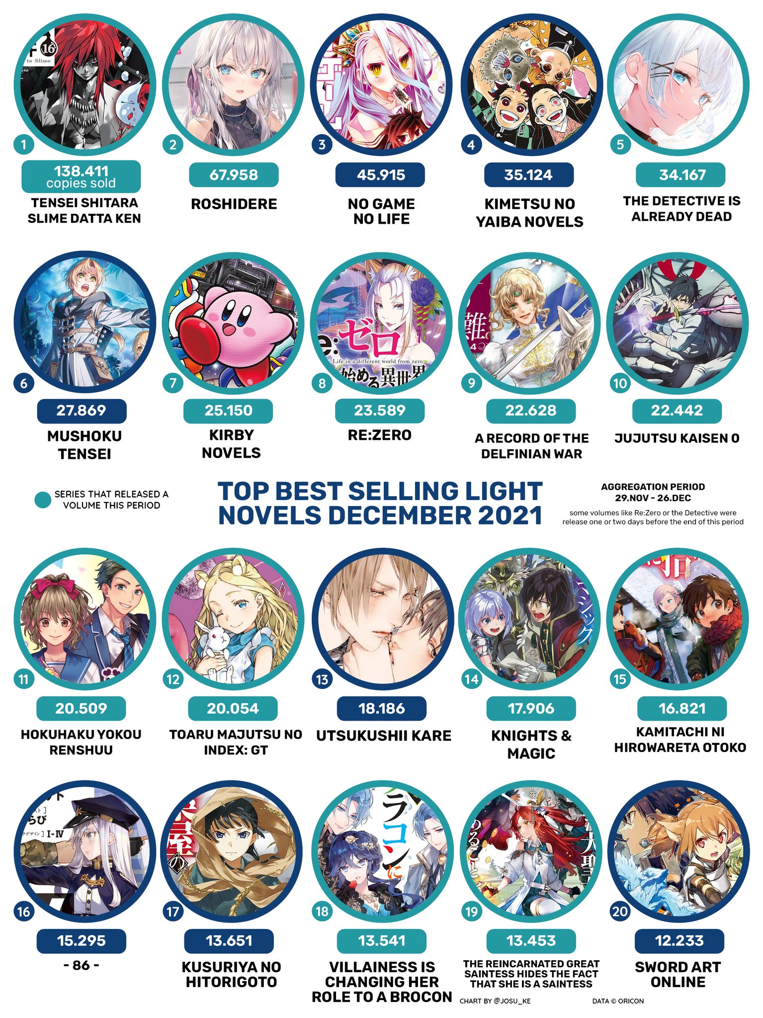 寿 三井 on X: TOP Best-Selling Light Novel Series 21-27 March