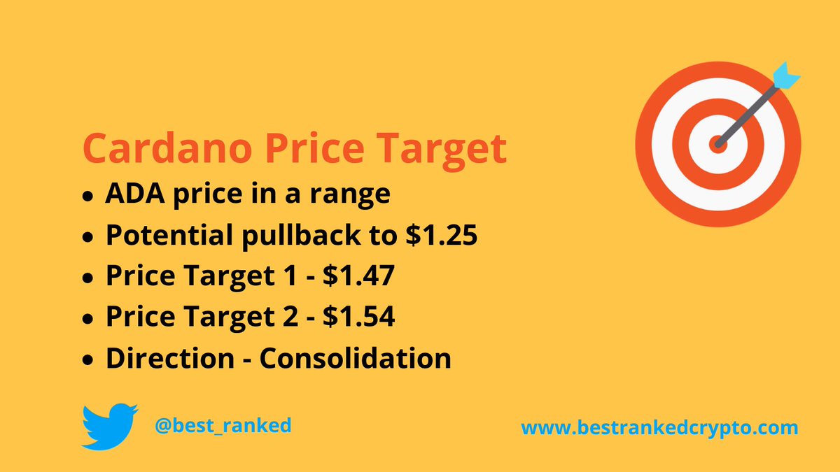 BestRankedCrypto (@best_ranked) on Twitter photo As requested <a href="/101_buckets/">buckets 101</a> $ADA #ADA #cardano Price Targets below.
Consider taking some of Profits at Target 1 & 2! May take days/week to hit target.
Retweet π + Follow us and if anyone has a request for #crypto Price Targets give us a shout.
ππ― As requested <a href="/101_buckets/">buckets 101</a> $ADA #ADA #cardano Price Targets below.
Consider taking some of Profits at Target 1 & 2! May take days/week to hit target.
Retweet π + Follow us and if anyone has a request for #crypto Price Targets give us a shout.
ππ―