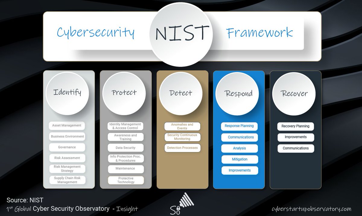 CyberSecOb's tweet image. The NIST Cybersecurity Framework 
Available in Press Quality:
cyberstartupobservatory.com/infographics/
For further information on cyber topics &amp;amp; innovation:
cyberstartupobservatory.com
#CyberSecurity #InfoSec #InformationSecurity