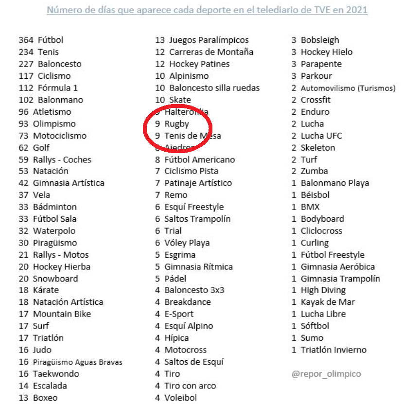 Fermín de la Calle🏉 tweet media