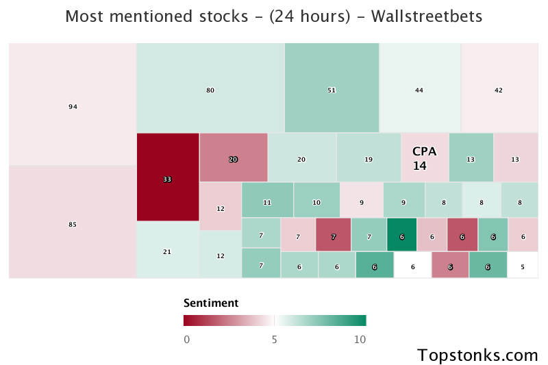 $CPA was the 12th most mentioned on wallstreetbets over the last 24 hours

Via https://t.co/NSSWyBaDCw

#cpa    #wallstreetbets https://t.co/tG6DfAC3NQ