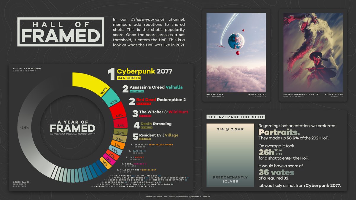 FramedSc's tweet image. To commemorate the new year, we've put together a recap of what 2021 was like in the Framed Discord server.

Visit the Hall of Framed: framedsc.com/HallOfFramed/

Happy 2022!