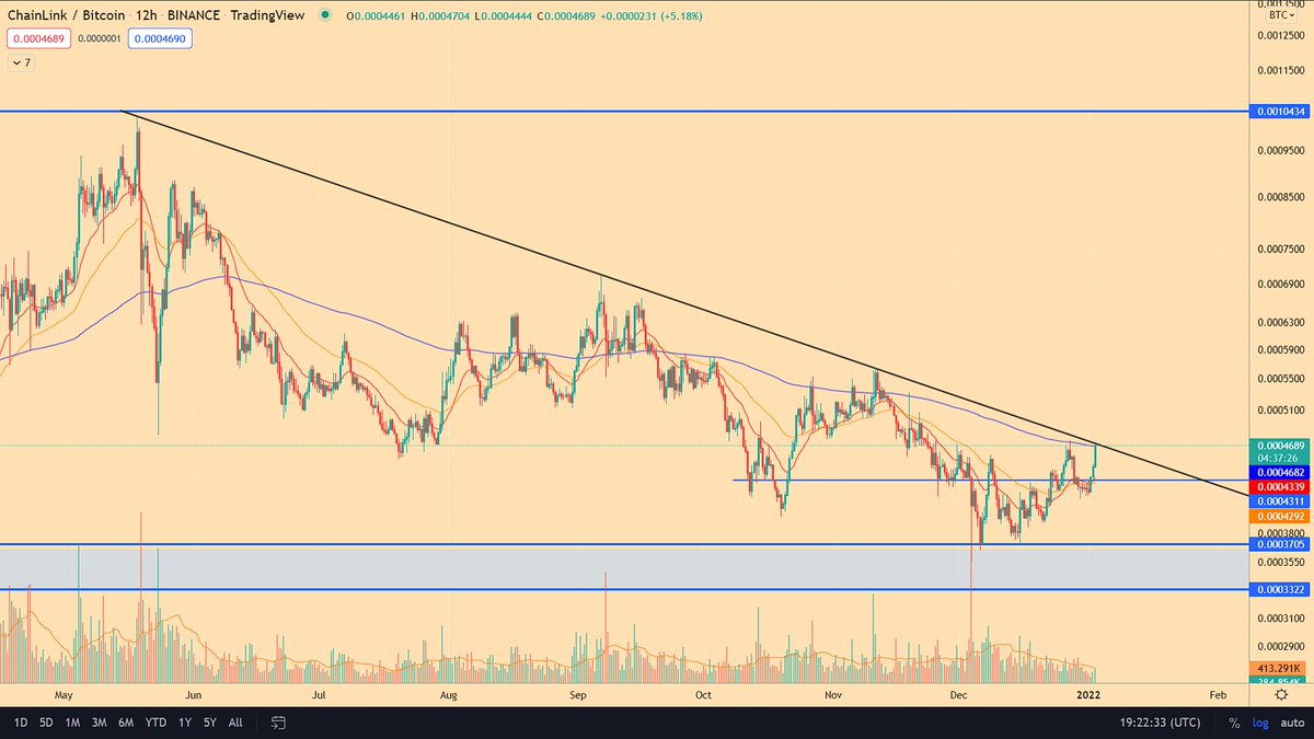 _S0k0L's tweet photo. Let's break this trendline
$LINK/#BTC https://t.co/elnXwdN3ZW