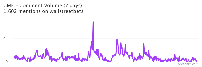 $GME working it's way into the top 10 most mentioned on wallstreetbets over the last 24 hours

Via https://t.co/GoIMOUp9rr

#gme    #wallstreetbets https://t.co/LIDWGStObl