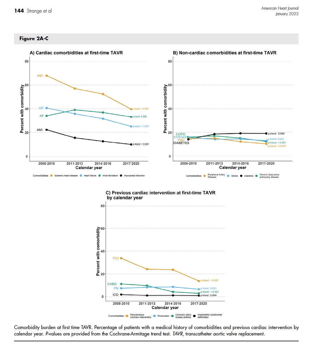 Open Access: Temporal trends in utilization of transcatheter aortic valve replacement and patient characteristics: A nationwide study.
pubmed.ncbi.nlm.nih.gov/34587509/