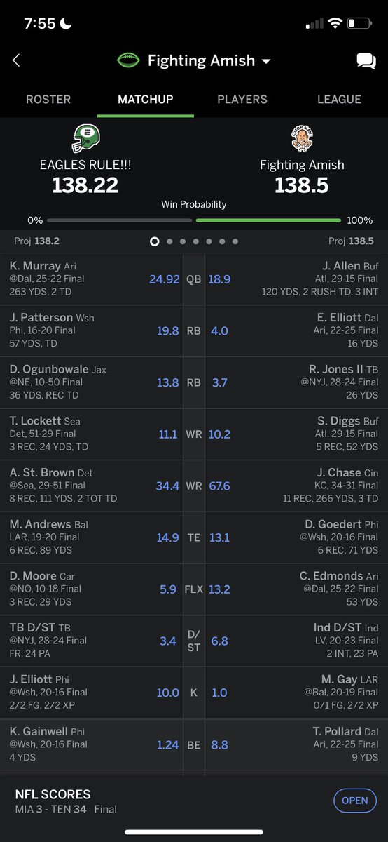 JerryWagner87's tweet photo. @MatthewBerryTMR Kyler takes a knee and the ship is decided.  Lead all day and then traded lead 3 times last AZ drive! https://t.co/OwqitqoRSu