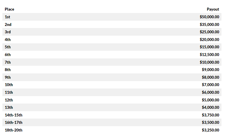 RickRunGood's tweet image. 🚨 GIVEAWAY🚨

I&apos;ve got an entry ($125 value) for the @FanGolfChamps One &amp;amp; Done that can be yours!

Simply RT this and reply with your 🧠♥️💰 for the Masters.

🧠 JT
 ♥️  Rory
💰 TIGER!

I&apos;ll draw the winner tomorrow.
Details: bit.ly/3sVv0X0