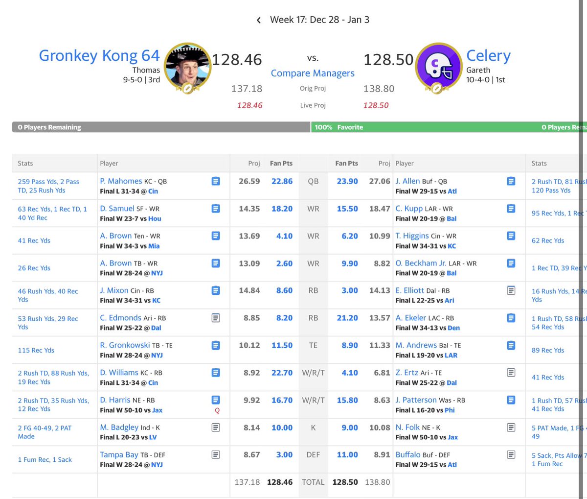 Just lost my fantasy football championship game by .04 points (less than half a yard)...how’s your weekend going?